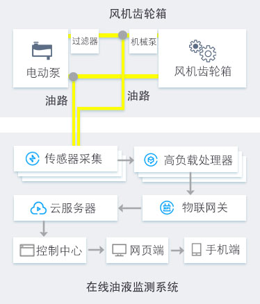 風(fēng)電智慧油液監(jiān)測系統(tǒng)