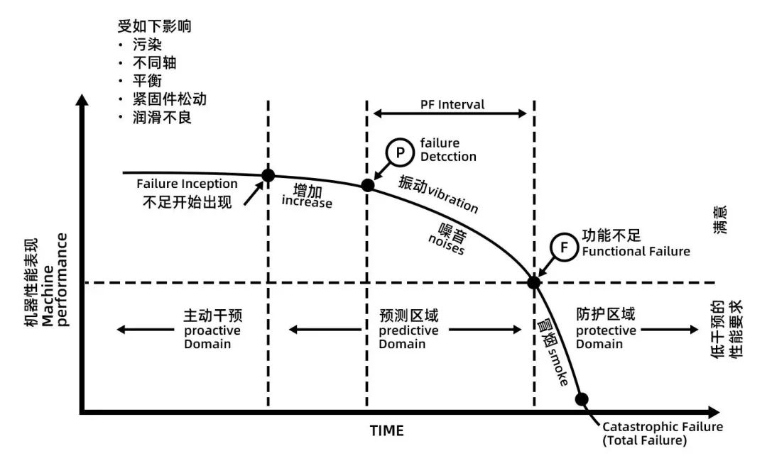 設備預防型維護系統