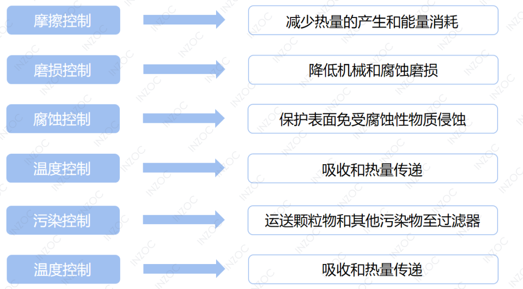 潤滑油狀態(tài)監(jiān)測系統(tǒng)