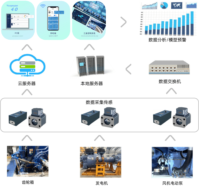 風(fēng)電機(jī)組健康潤滑預(yù)測運(yùn)維方案