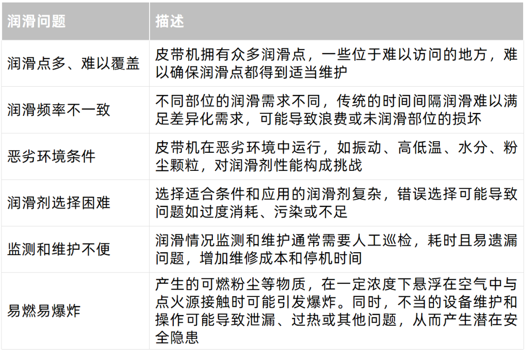 皮帶機減速機油液監測系統