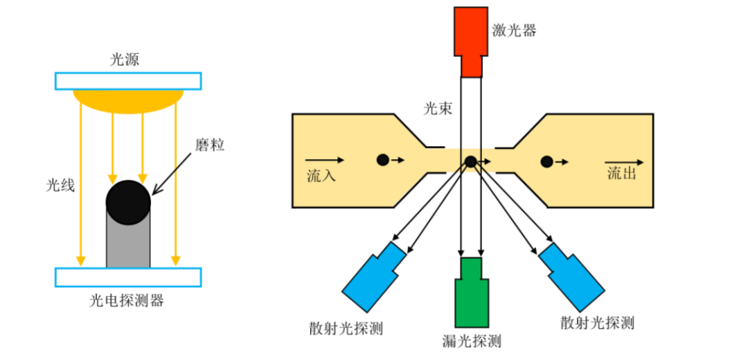 基于光傳輸特性的磨粒檢測方法