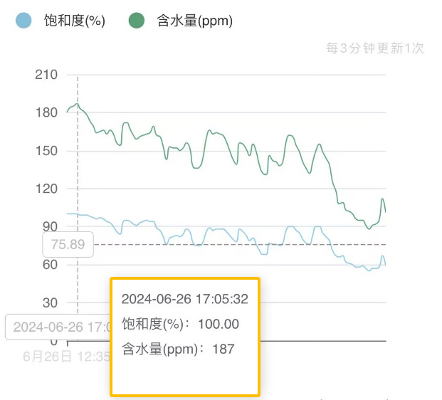 高壓液壓站：脫水前 油液云平臺數據