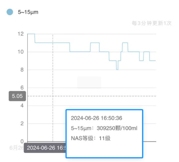 高壓液壓站：脫水前 油液云平臺數據