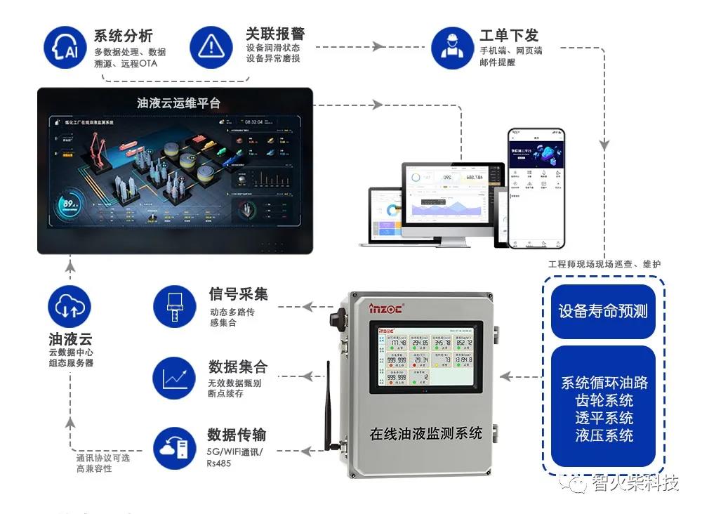 在線油液監測系統